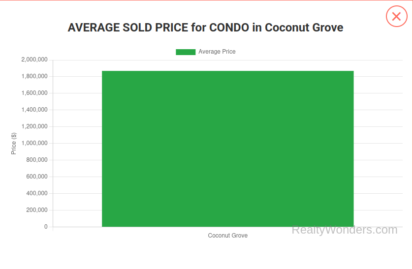 Condo Average Price Coconut Grove 2025