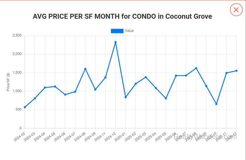 Average Price per S/f Condos Coconut Grove 2025