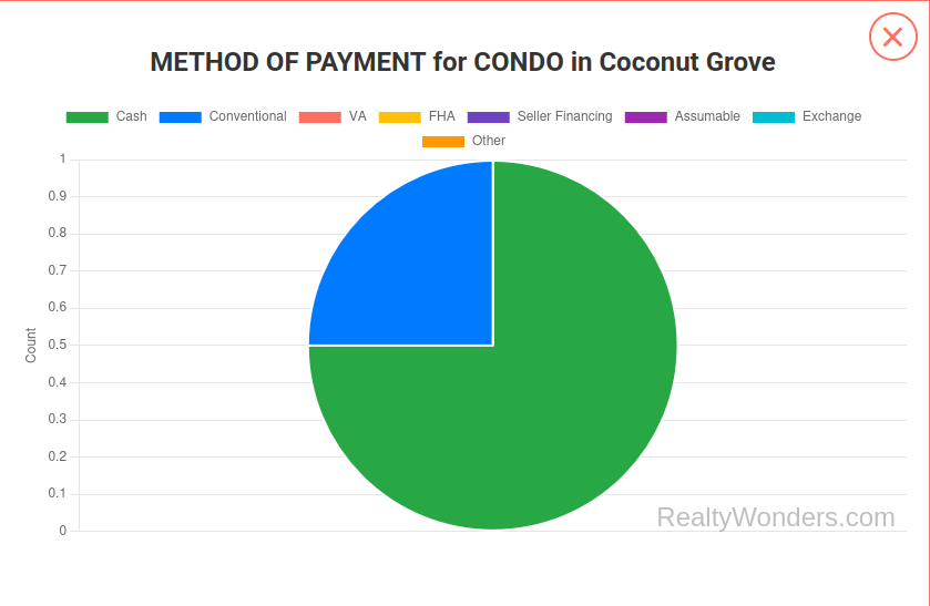 Method of Payment Coconut Grove Condos 2025