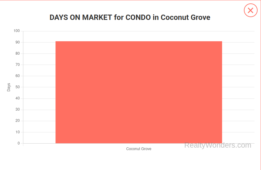 Days on the Market for Condos in Coconut Grove