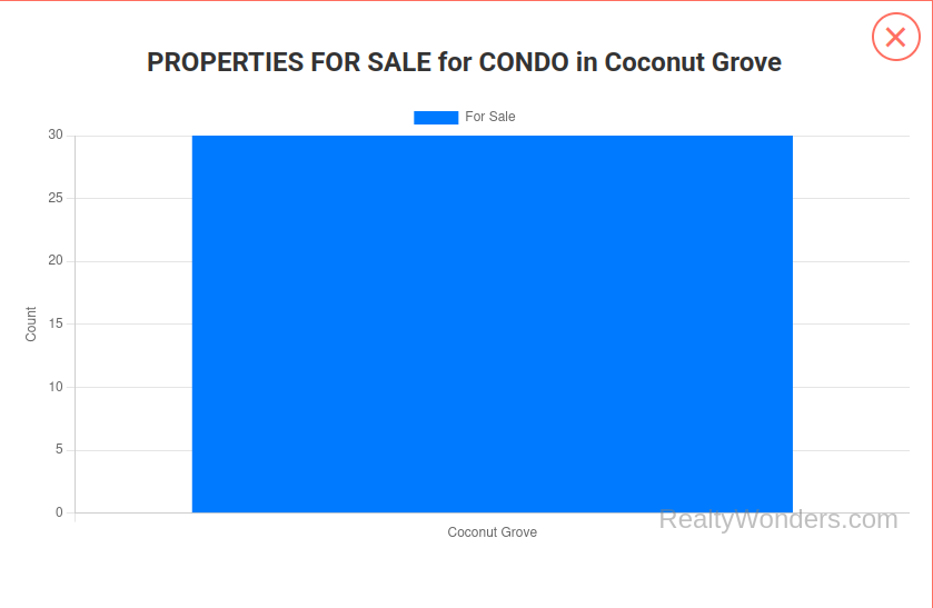 Condos for Sale in Coconut Grove today