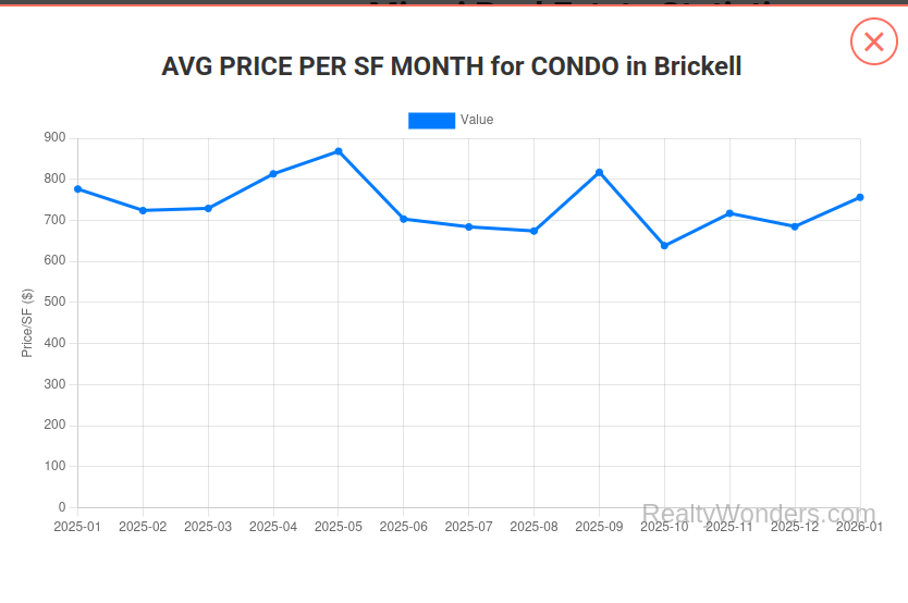 Average Price per Square Foot Brickell 2025