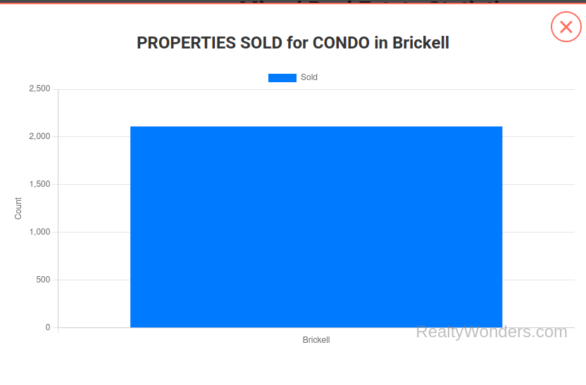 Condos Vendidos en Brickell 2024-2025