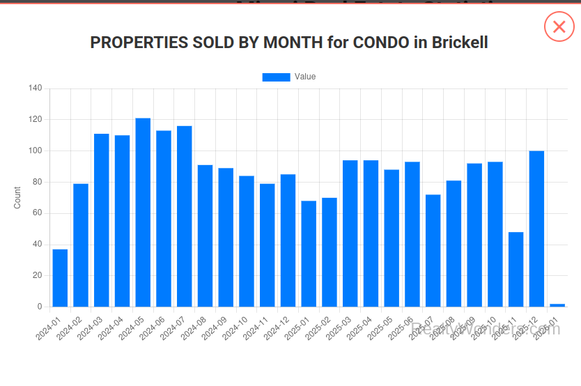 Condos Vendidos por Mes en Brickell