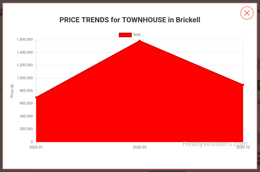 Brickell Townhouses for Sale November 2025: Median $700K & 120 DOM – Buy Now? | RealtyWonders