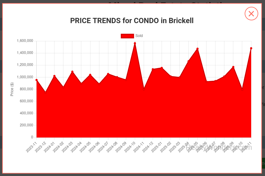 Brickell Condos for Sale November 2025: Median $700K & 120 DOM – Buy Now? | RealtyWonders