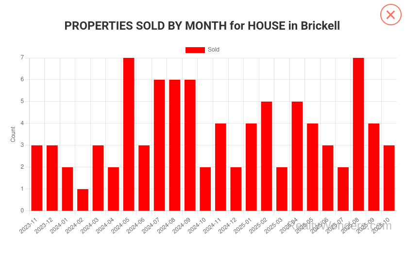 Brickell Homes for Sale November 2025: Median $700K & 120 DOM – Buy Now? | RealtyWonders
