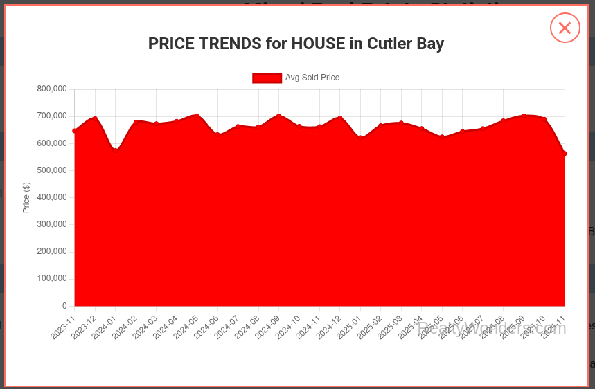 Cutler Bay Homes for Sale November 2025: Median $700K & 120 DOM – Buy Now? | RealtyWonders