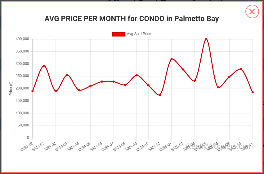 Palmetto Bay Condos Market Update: 29 Sold YTD – November 2025
