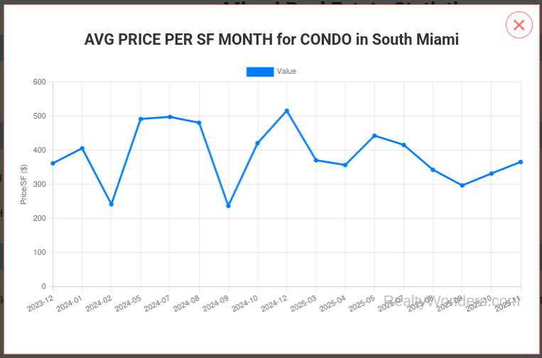 South Miami Condos Market Update: 20 Sold YTD – November 2025